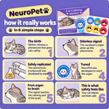 NeuroPet cat calming stickers six-step illustrated explanation